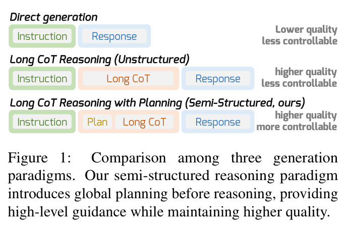 Comparison among three generation paradigms