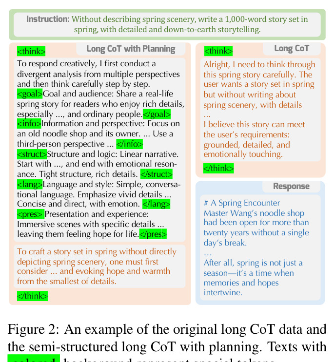 An example of the original long CoT data and the semi-structured long CoT with planning