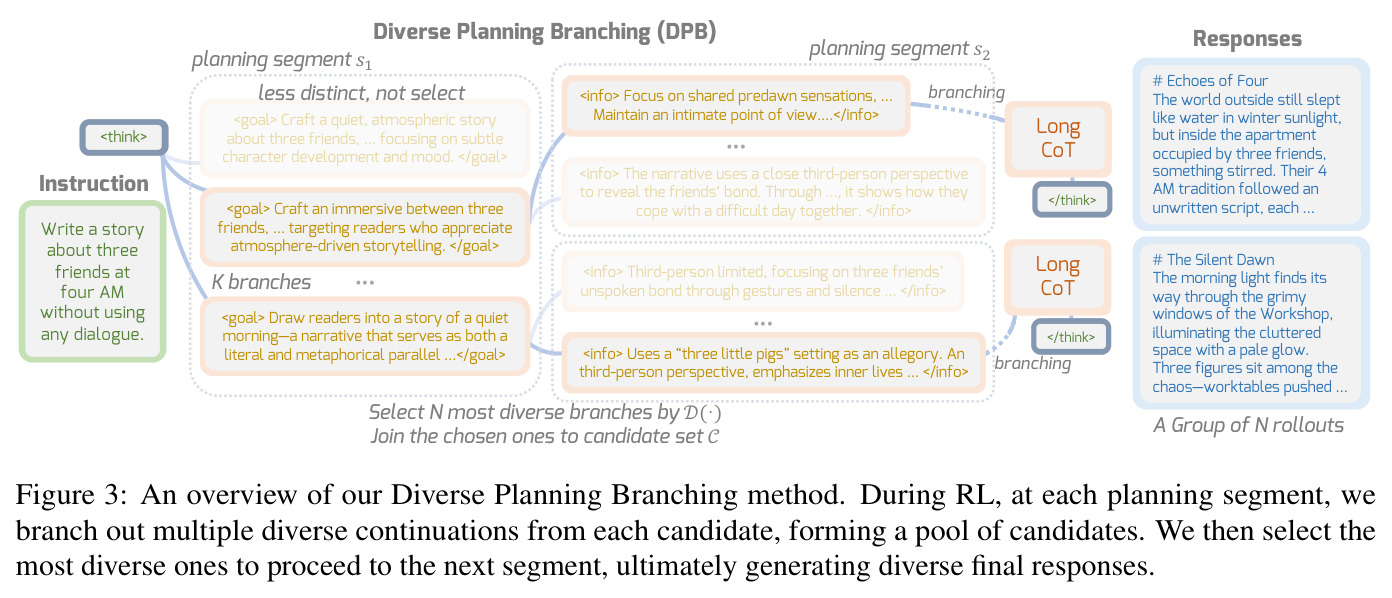 An overview of our Diverse Planning Branching method
