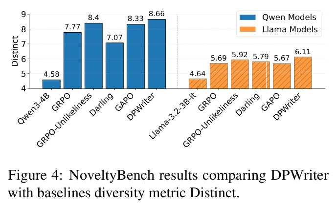 NoveltyBench results comparing DPWriter with baselines diversity metric Distinct