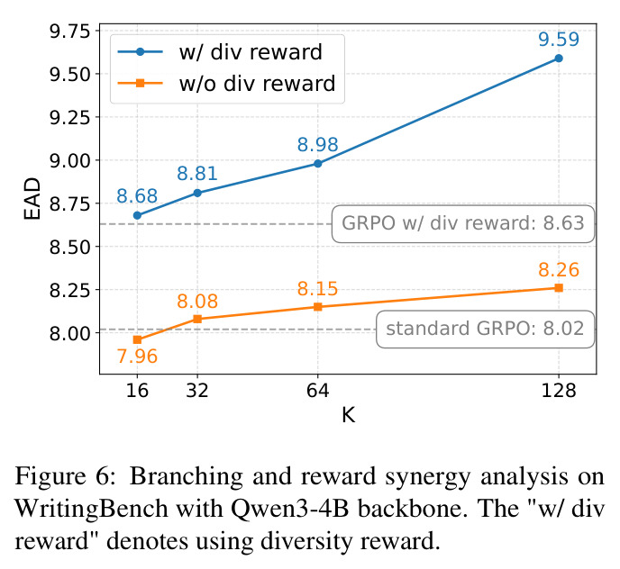 Branching and reward synergy analysis on WritingBench with Qwen3-4B backbone