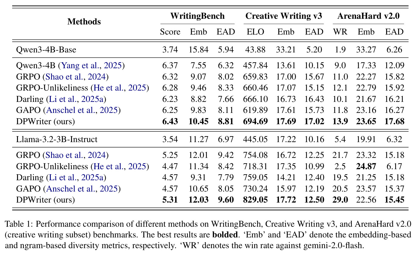Performance comparison of different methods on WritingBench, Creative Writing v3, and ArenaHard v2.0