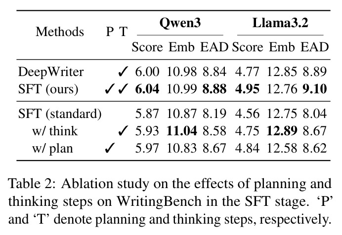 Ablation study on the effects of planning and thinking steps on WritingBench in the SFT stage