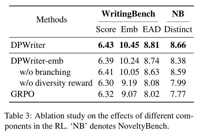 Ablation study on the effects of different components in the RL