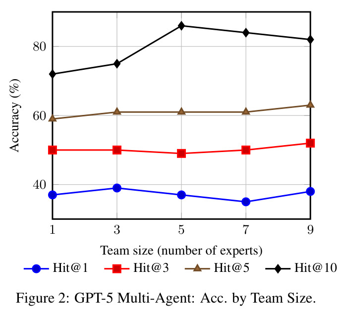 GPT-5 Multi-Agent: Accuracy by Team Size