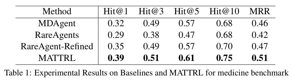 Experimental Results on Baselines and MATTRL for medicine benchmark