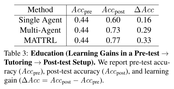 Education (Learning Gains in a Pre-test → Tutoring → Post-test Setup)