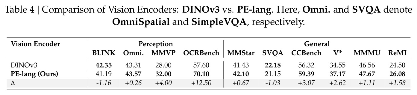 视觉编码器对比：DINOv3 vs PE-lang