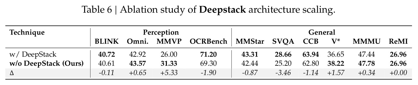 Deepstack架构扩展消融