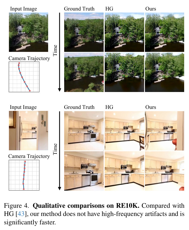 Qualitative comparisons on RE10K