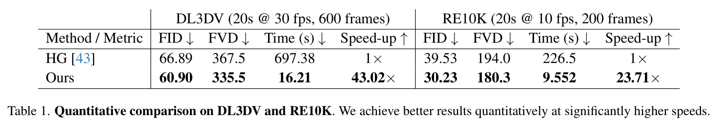 Quantitative comparison on DL3DV and RE10K