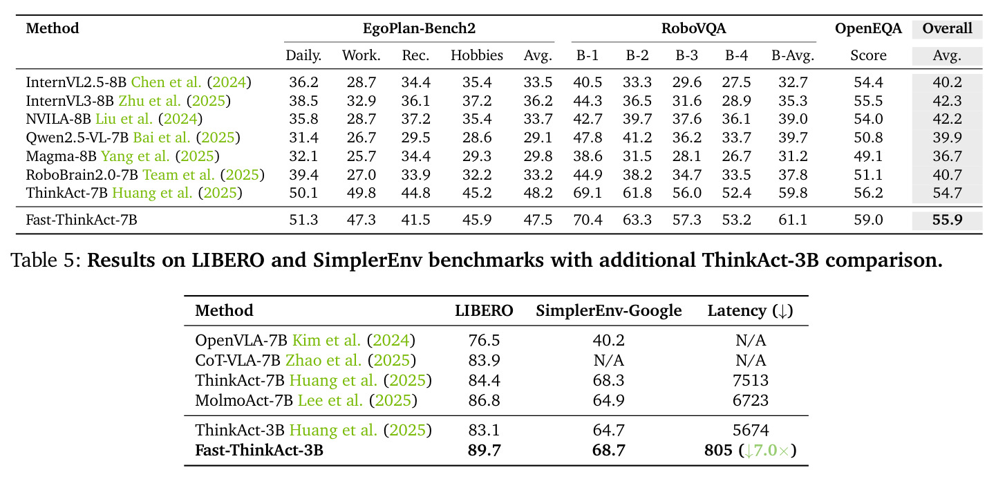 LIBERO和SimplerEnv基准的详细结果
