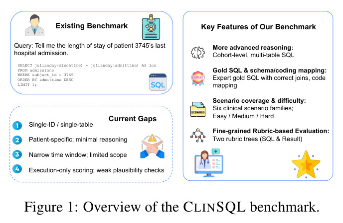 CLINSQL基准概览