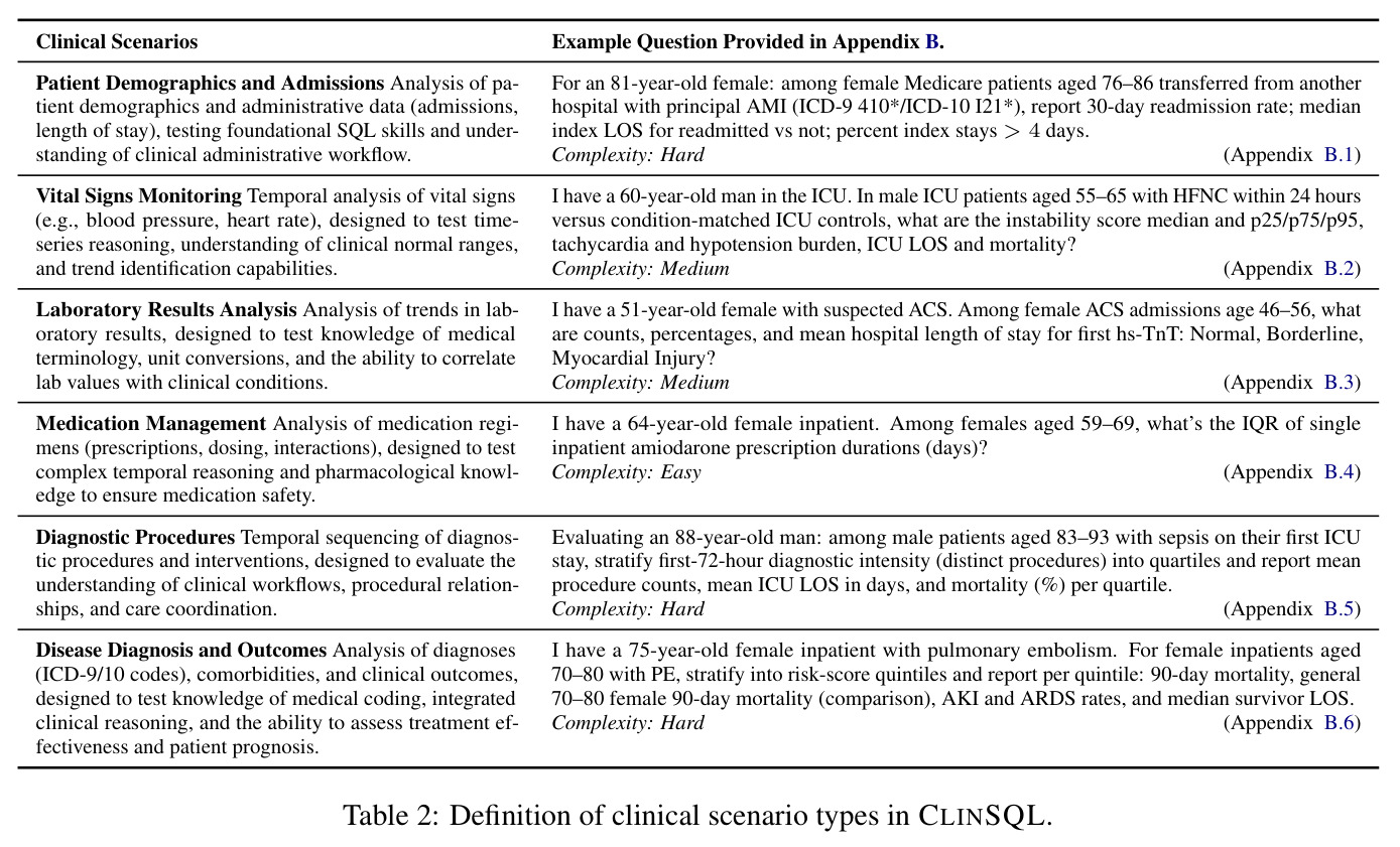 CLINSQL六种临床场景类型定义