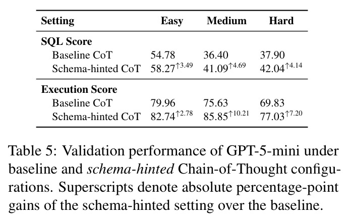 GPT-5-mini在基线和Schema-Hinted CoT设置下的验证集性能