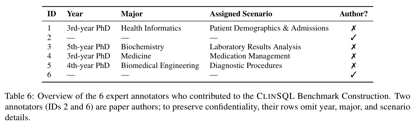 CLINSQL基准构建的6位专家标注者概览
