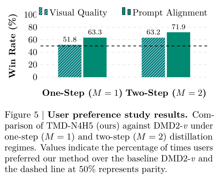 User preference study results