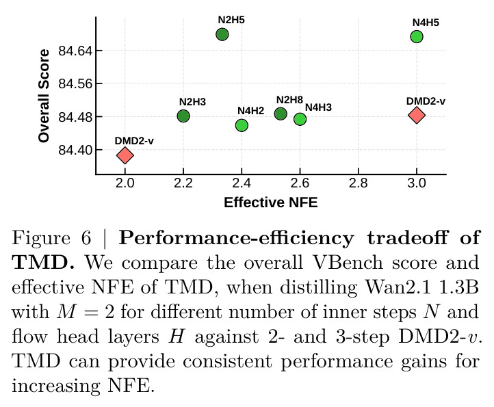 Performance-efficiency tradeoff of TMD