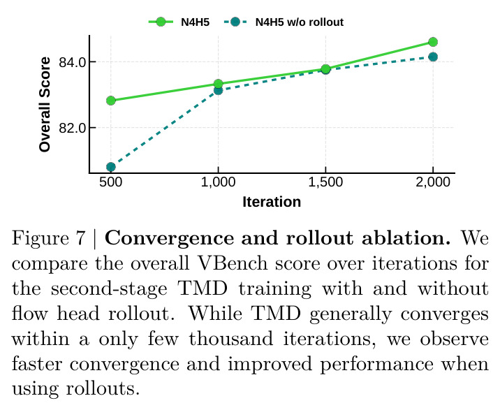 Convergence and rollout ablation