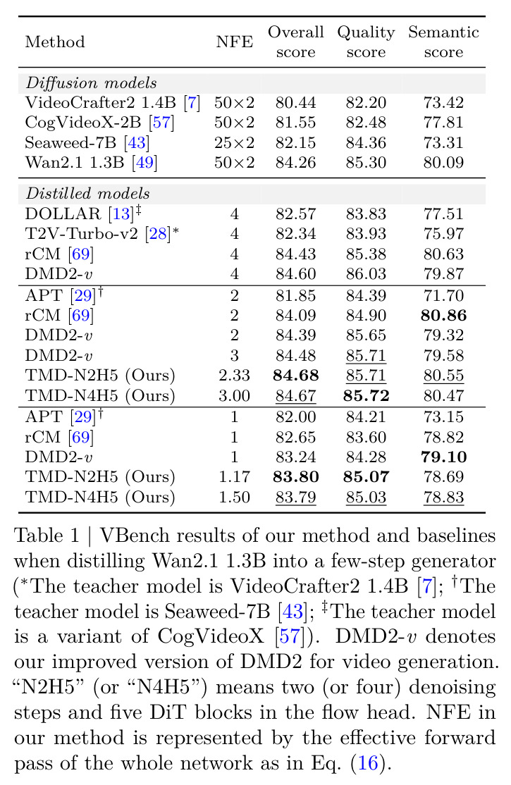 VBench results of our method and baselines when distilling Wan2.1 1.3B into a few-step generator
