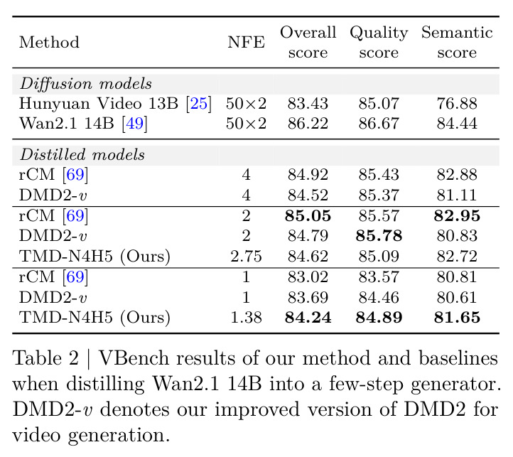 VBench results of our method and baselines when distilling Wan2.1 14B into a few-step generator