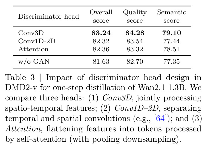 Impact of discriminator head design in DMD2-v for one-step distillation of Wan2.1 1.3B