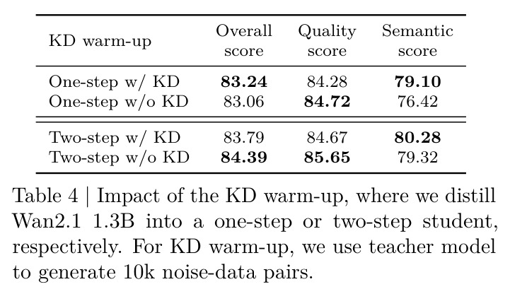Impact of the KD warm-up