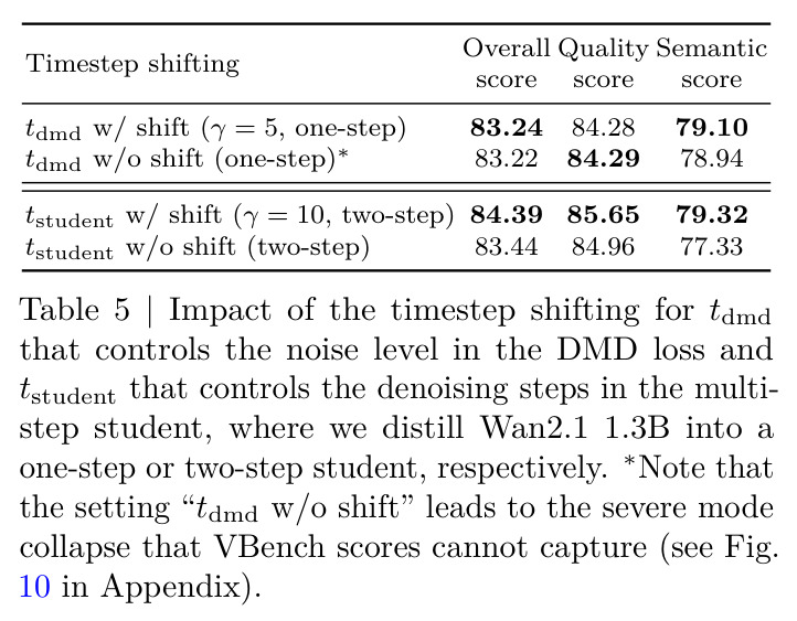 Impact of the timestep shifting