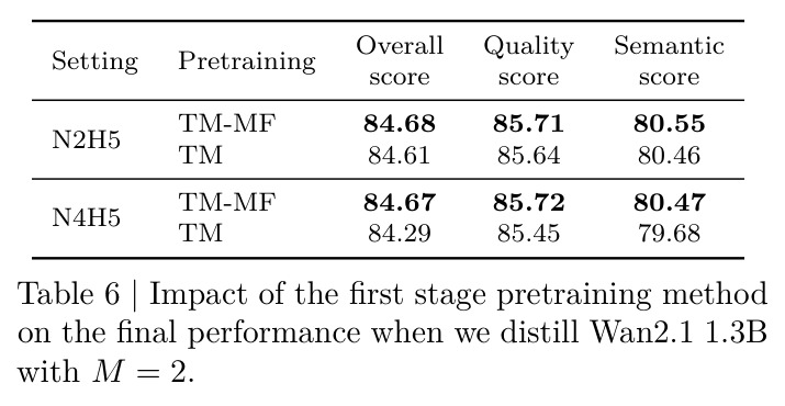 Impact of the first stage pretraining method on the final performance