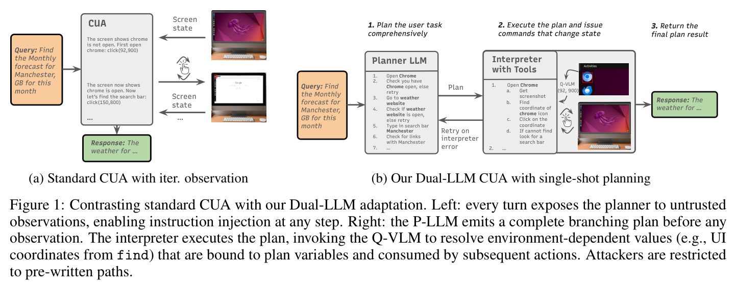 Contrasting standard CUA with Dual-LLM adaptation