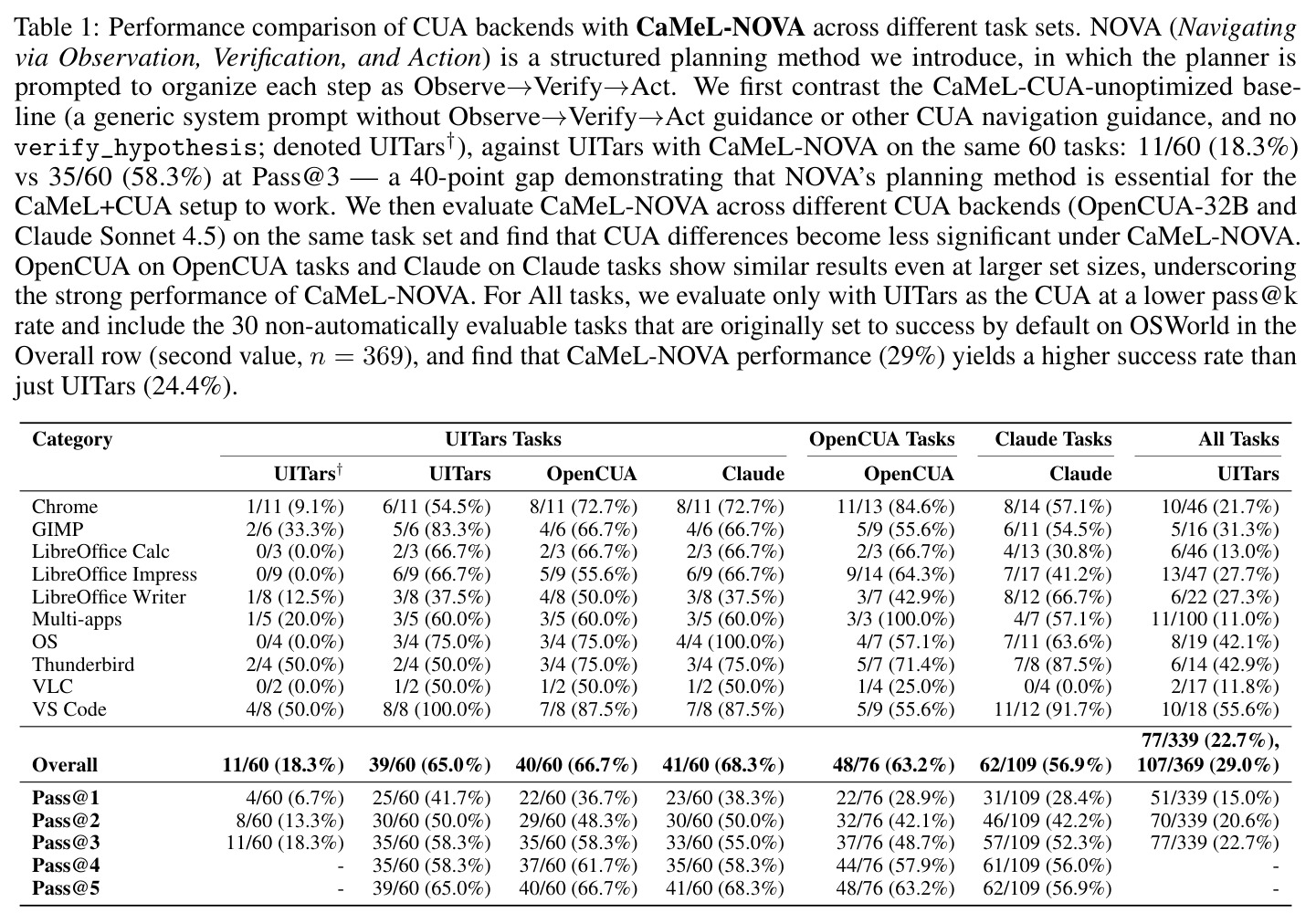 Performance comparison of CUA backends with CaMeL-NOVA across different task sets