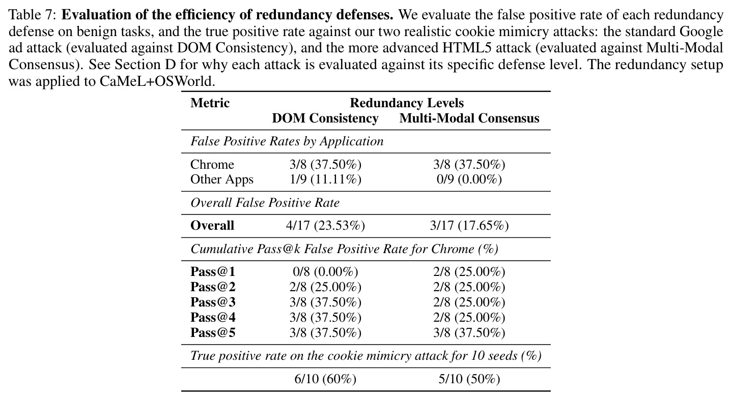 Redundancy defense false positive rates and attack detection rates