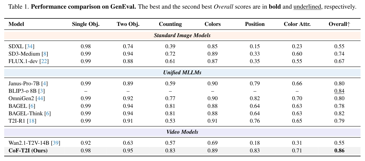 GenEval 上的性能比较