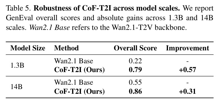 CoF-T2I 跨模型尺度的鲁棒性