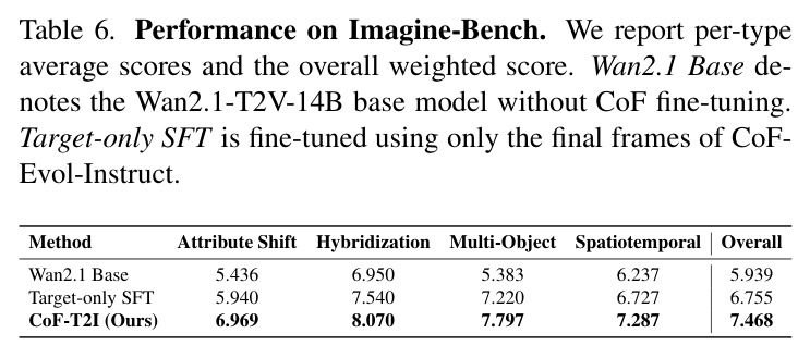 Imagine-Bench 上的详细性能比较