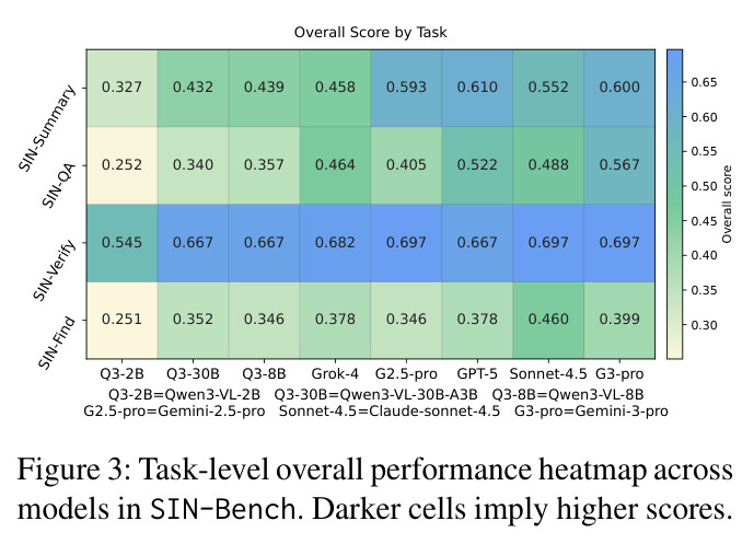 SIN-Bench 任务级整体表现热力图