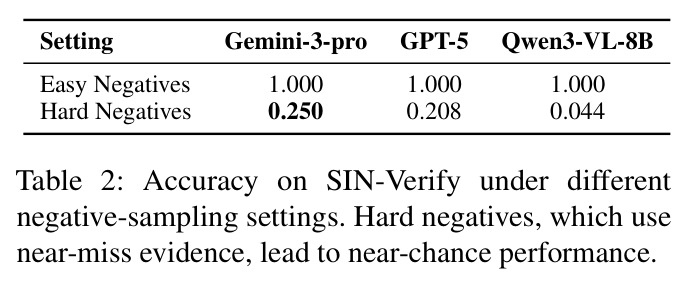 SIN-Verify 在不同负样本设置下的准确率