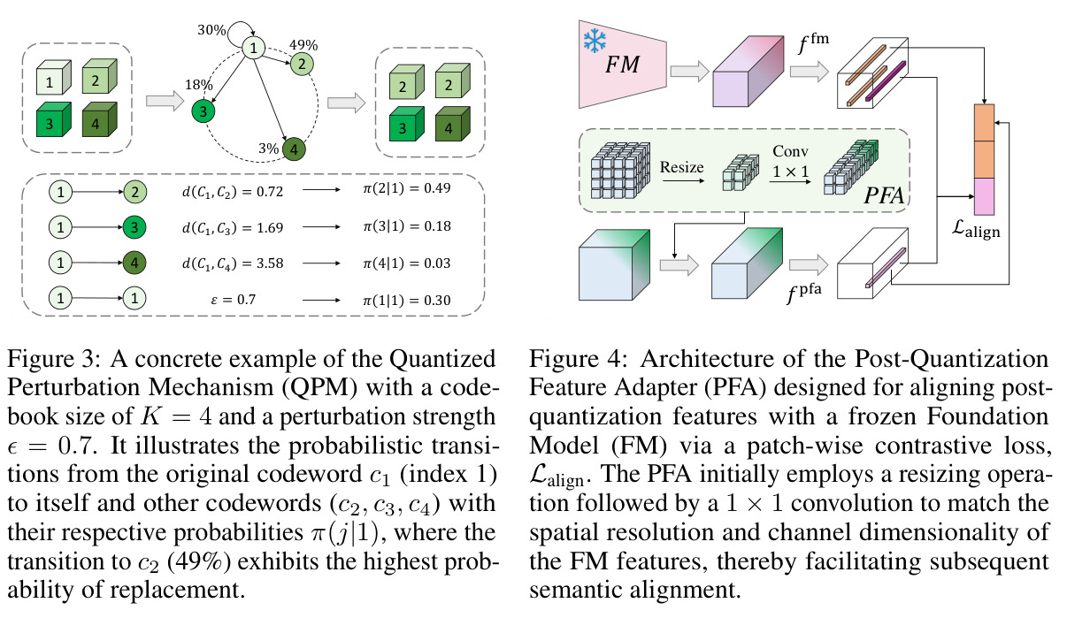 Post-VQ Feature Adapter（PFA）架构