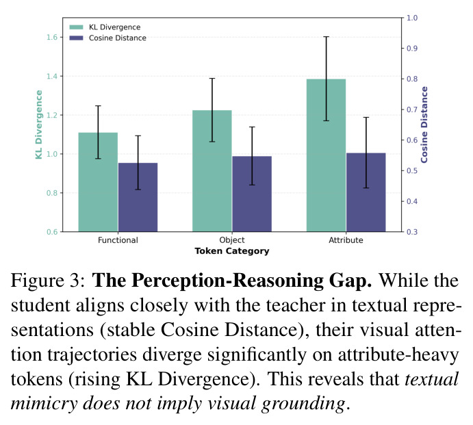The Perception-Reasoning Gap