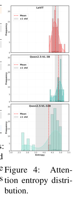 Attention entropy distribution