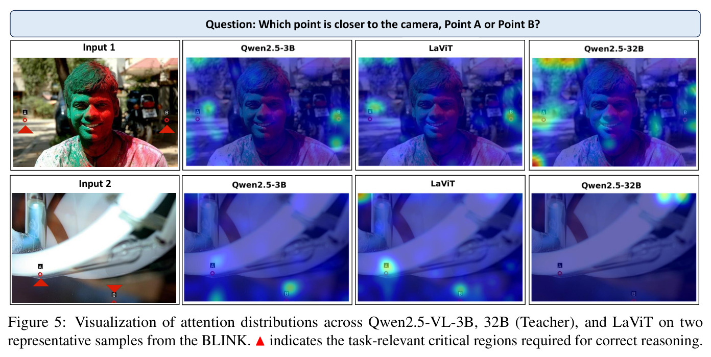 Visualization of attention distributions across Qwen2.5-VL-3B, 32B (Teacher), and LaViT on two representative samples from the BLINK