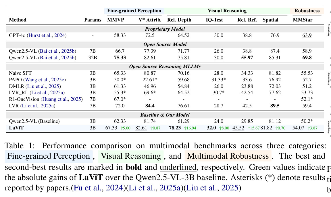 Performance comparison on multimodal benchmarks across three categories: Fine-grained Perception, Visual Reasoning, and Multimodal Robustness