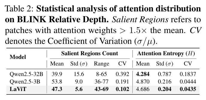 Statistical analysis of attention distribution on BLINK Relative Depth