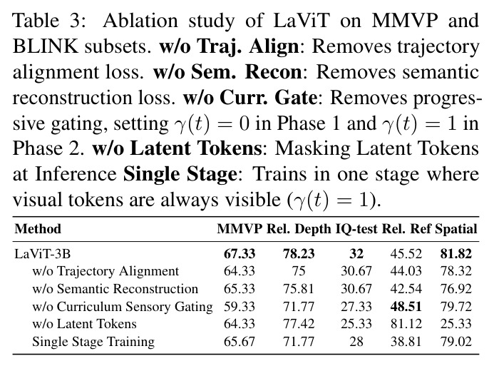Ablation study of LaViT on MMVP and BLINK subsets