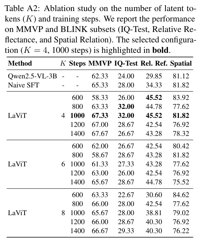 Ablation study on the number of latent tokens (K) and training steps
