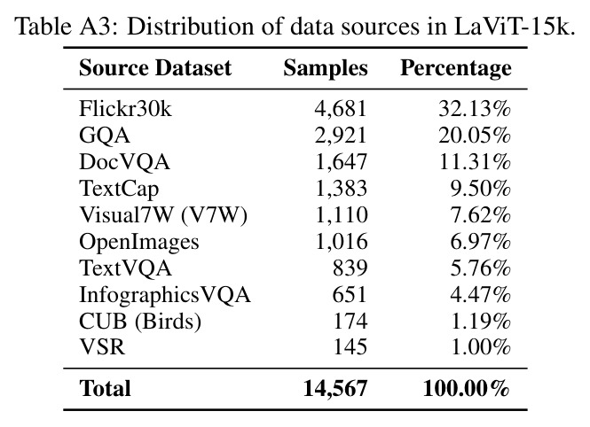 Distribution of data sources in LaViT-15k