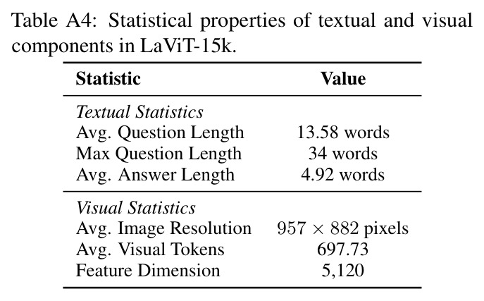Statistical properties of textual and visual components in LaViT-15k