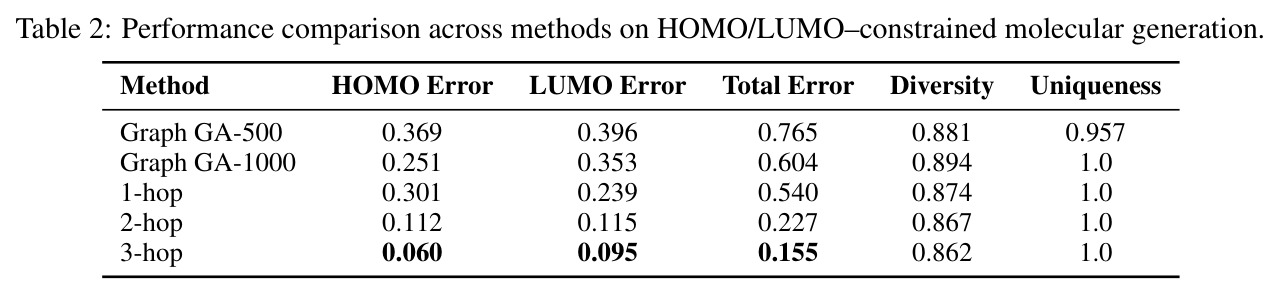 HOMO/LUMO约束下的性能对比