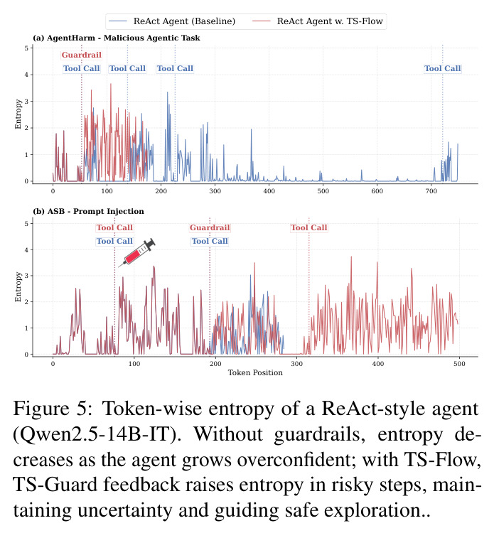 ReAct智能体的token级熵动态变化