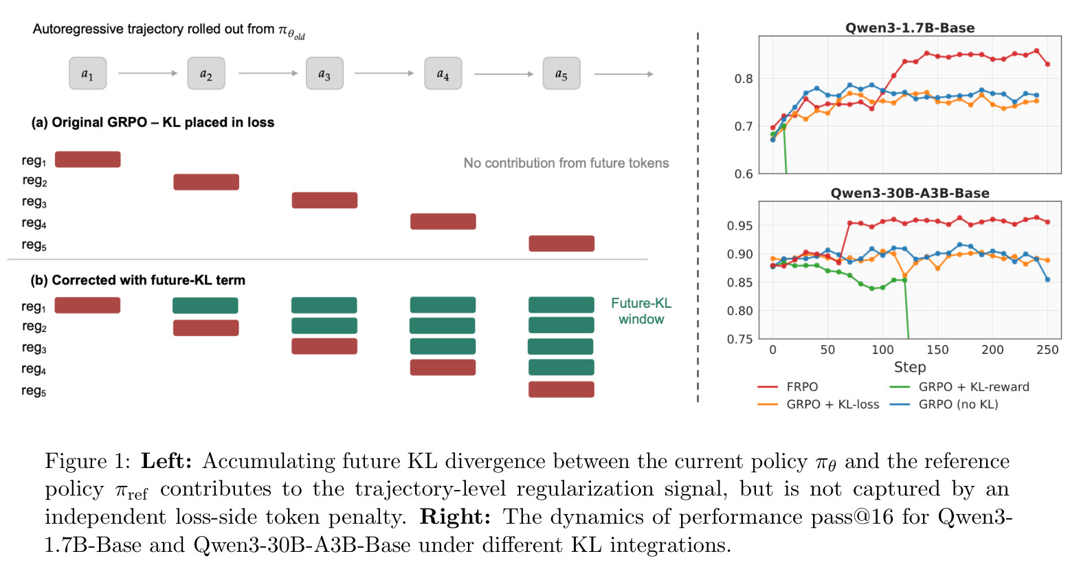 Left: Accumulating future KL divergence between the current policy and reference policy. Right: Performance dynamics under different KL integrations.